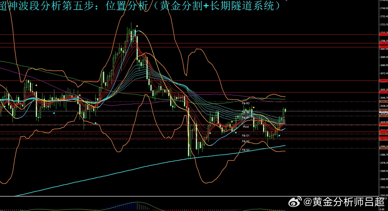 黄金再次回调，现在能抄底吗？