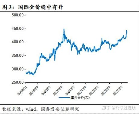 金价跌到300，投资者如何应对？