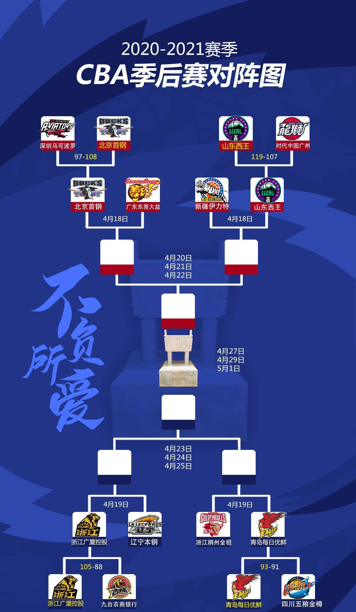 北京与广厦季后赛进程，相似的征途，不同的风采