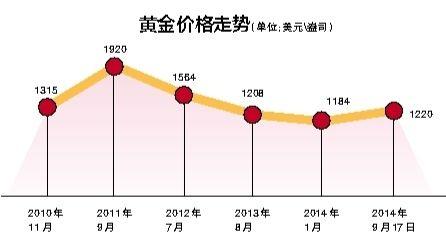 金饰价跌破千元，是真的吗？