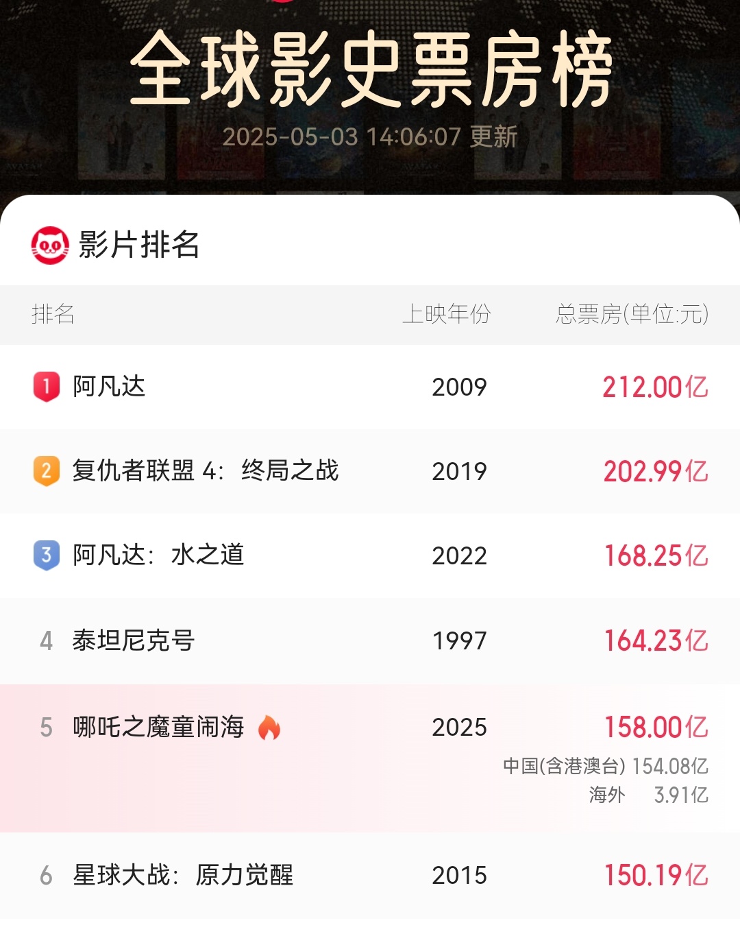 哪吒2票房破158亿，神话背后的成功秘诀