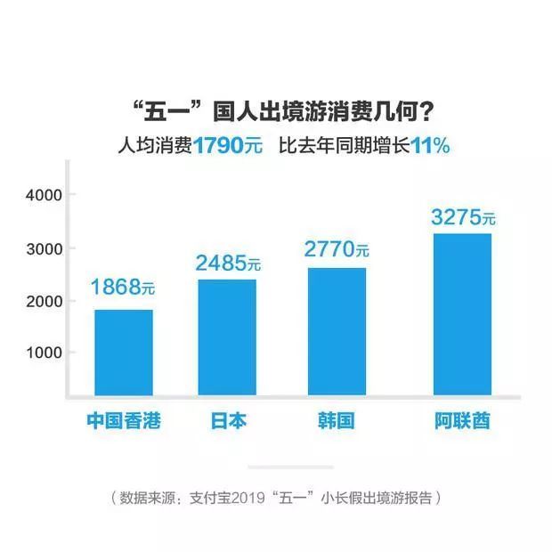 五一消费新趋势，人均花费574元背后的故事