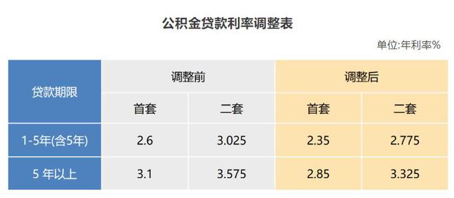 下调公积金贷款利率，一场惠及大众的利好