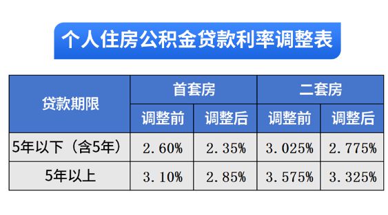 下调公积金贷款利率，一场惠及大众的利好