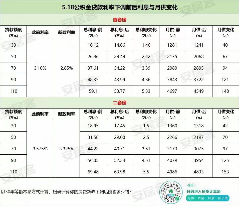 住房公积金贷款利率变化一览表