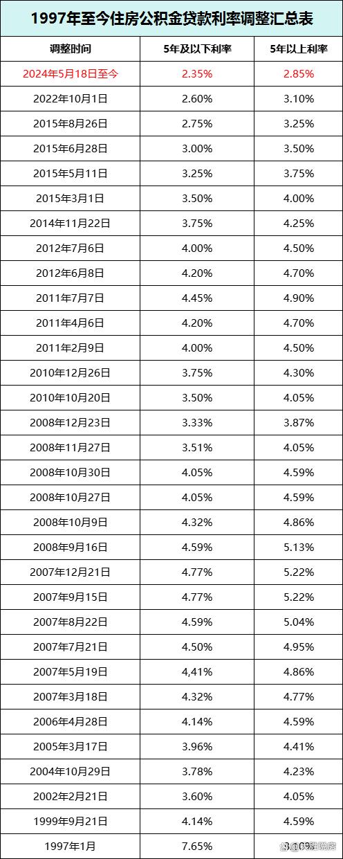 住房公积金贷款利率变化一览表
