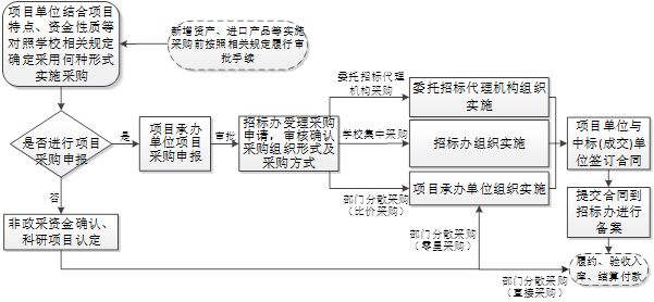 高校采购流程详解，从需求到结算的全方位解读