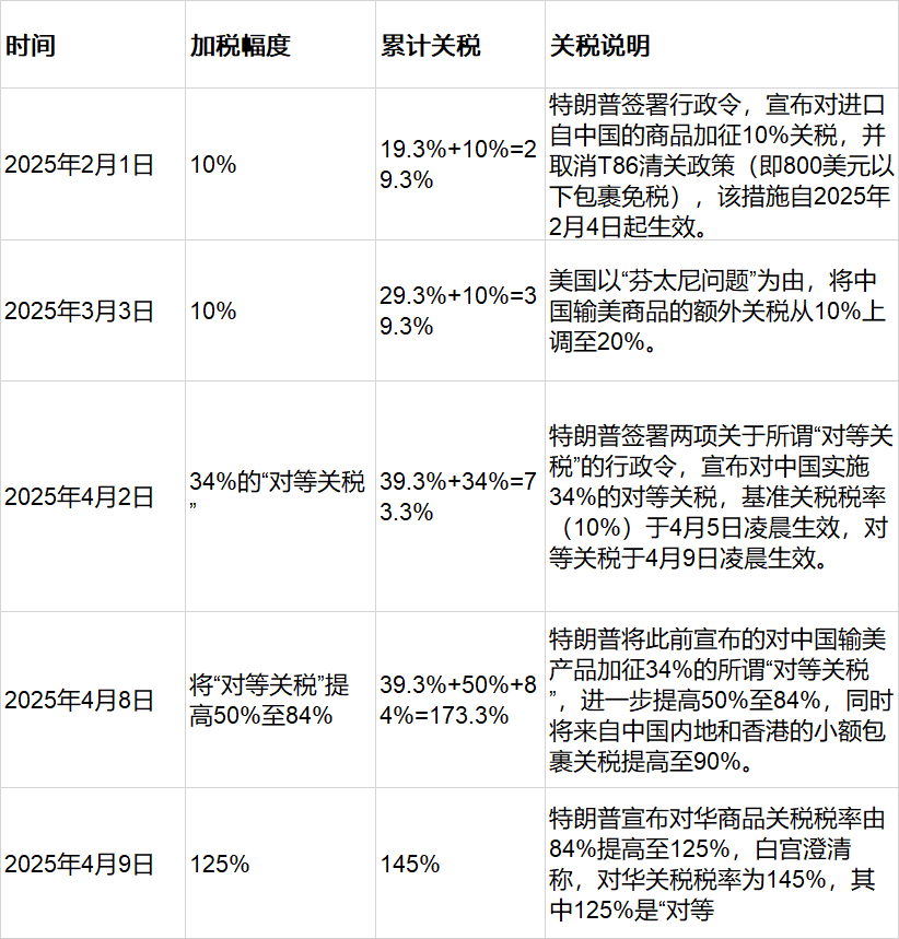 中美相互调整关税正式实施，全球贸易格局的新挑战