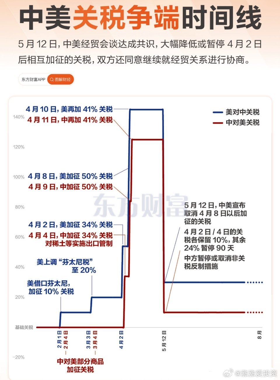 中美相互调整关税正式实施，全球贸易格局的新挑战