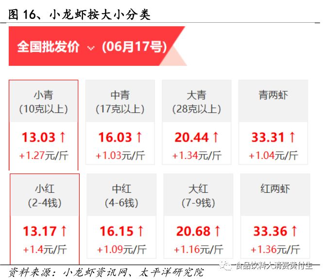 小龙虾今后价格预测，趋势分析与展望