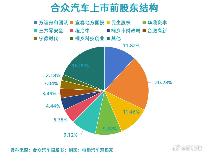 揭秘哪吒汽车股东名单