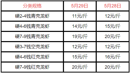 小龙虾目前价格是多少，市场分析与解读