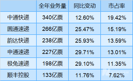 中至美运单飙升300%，物流行业的崭新篇章