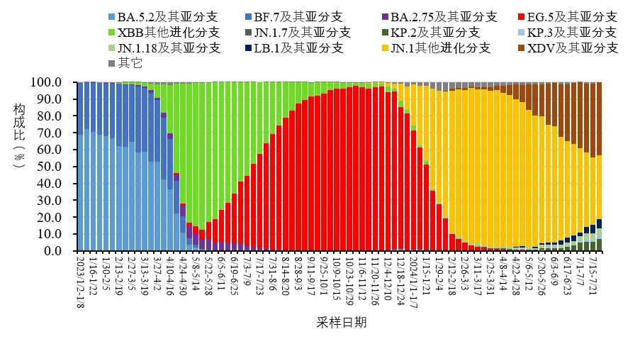 新冠再次活跃，南方阳性率略高于北方