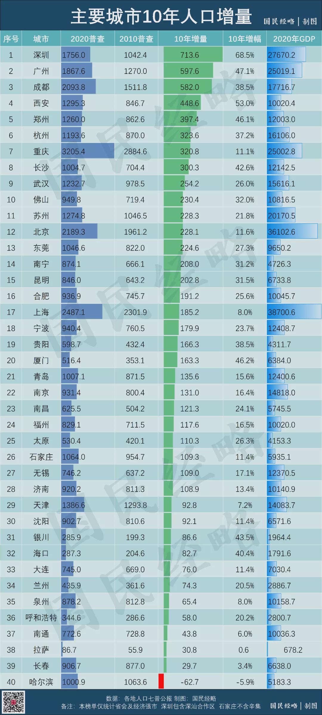 揭秘，2024年十大人口增长最多的城市出炉
