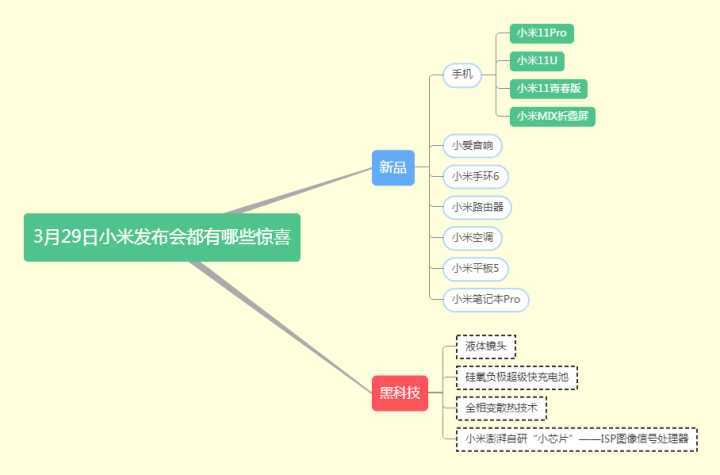 一图看懂小米新品发布会亮点