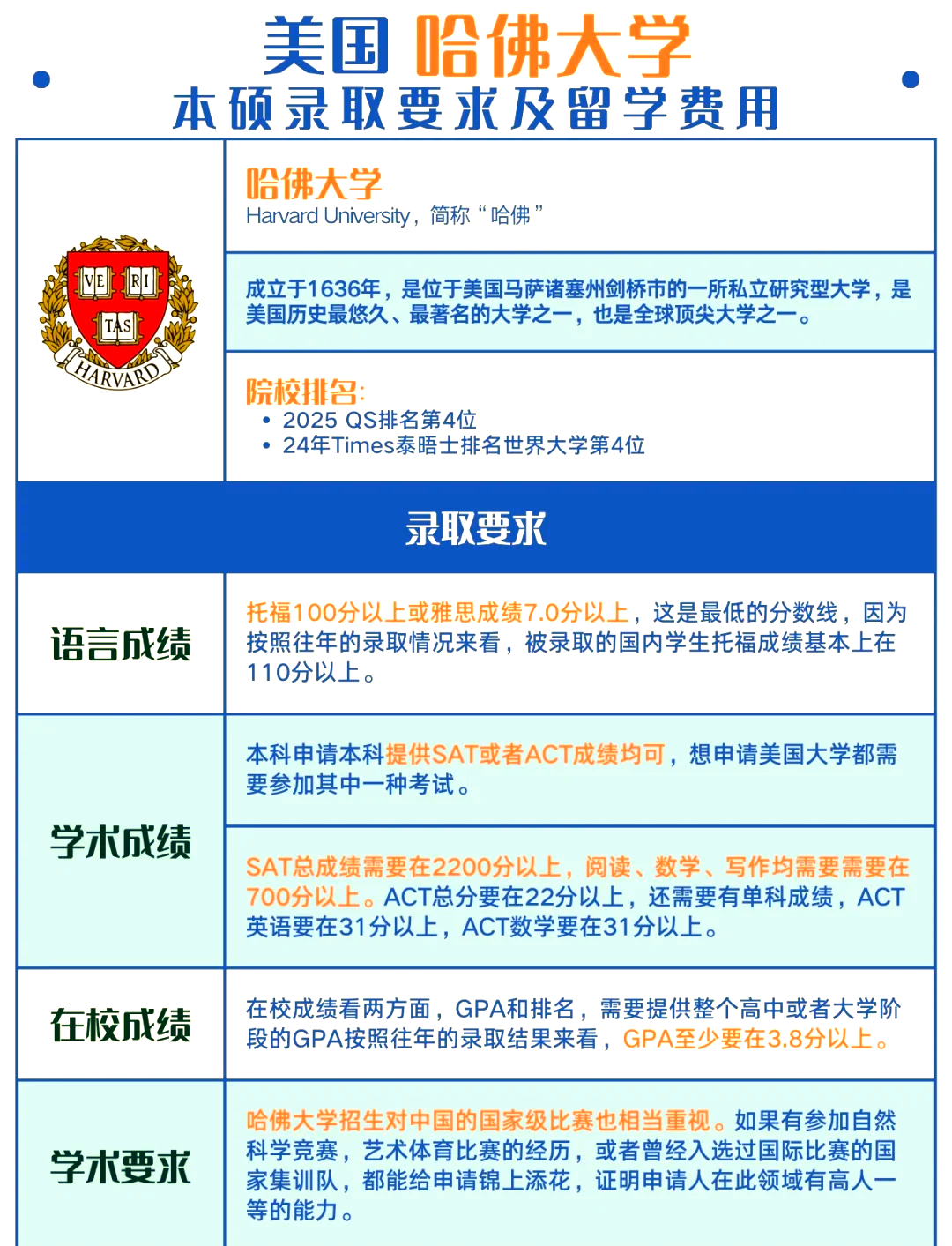哈佛留学要求全解析