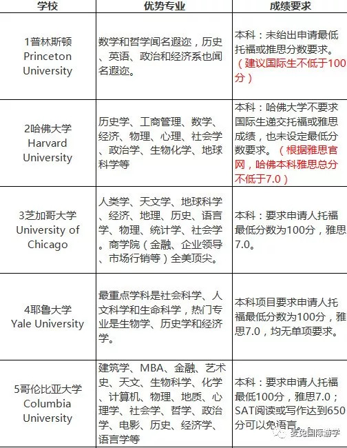 哈佛留学要求全解析