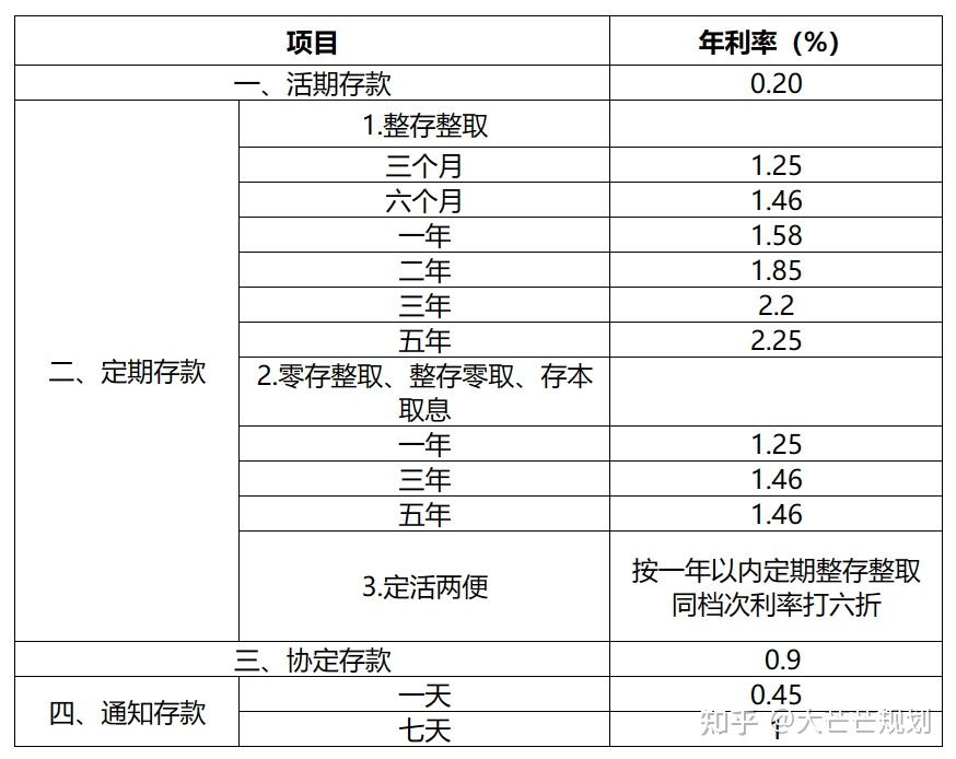 活期存款接近零利率现象解析