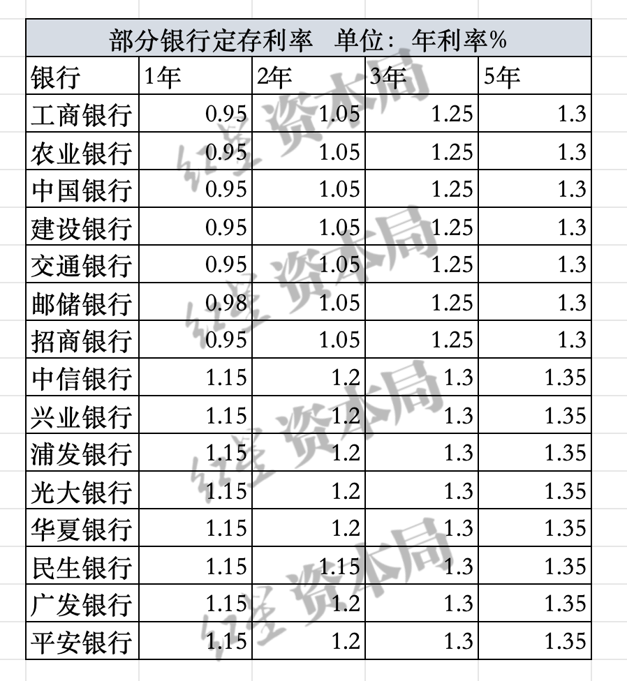 活期存款接近零利率，影响与前景展望