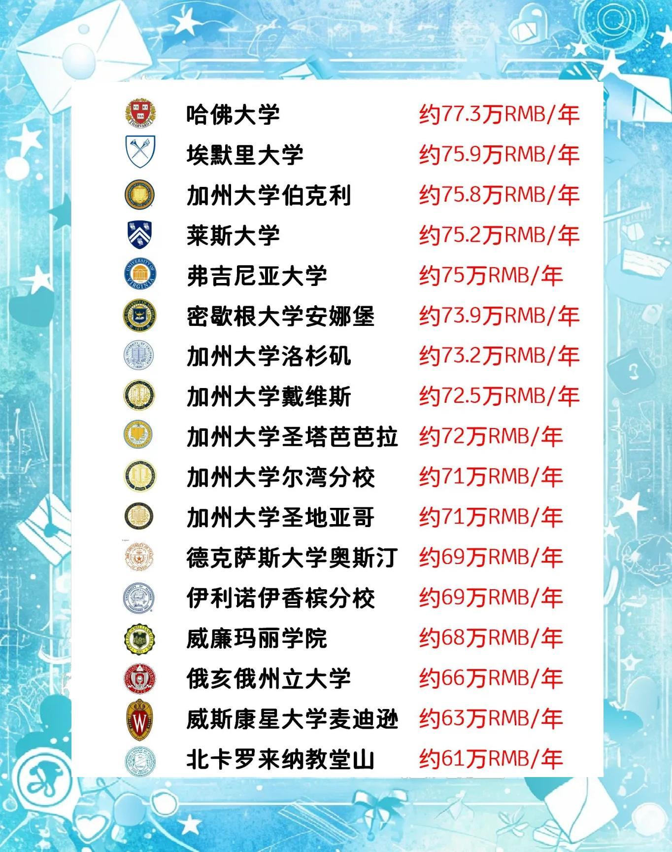 揭秘去哈佛留学的费用全解析