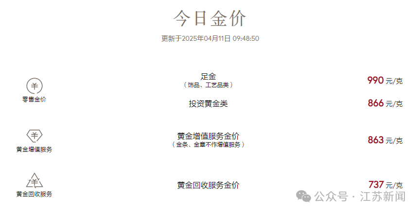 金饰克价涨至新高度，1018元，珠宝市场的新风向