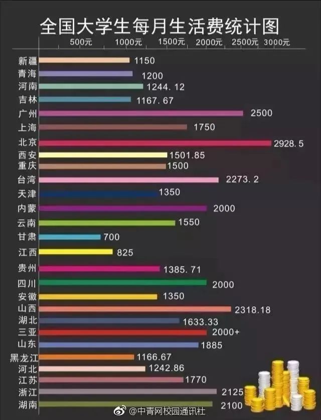 大学生如何利用2000元赚取额外收入