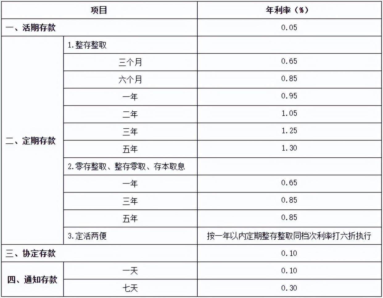 存款利率进入零字头时代，钱放哪收益更高？
