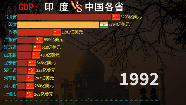印专家预测，印度将成为世界第三大经济体