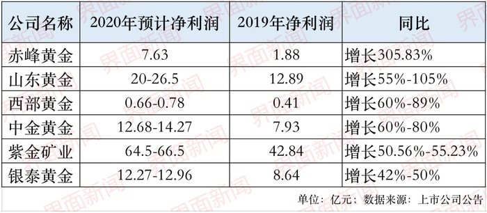 七家黄金企业去年总净利预增七成，涨幅最大的是这家