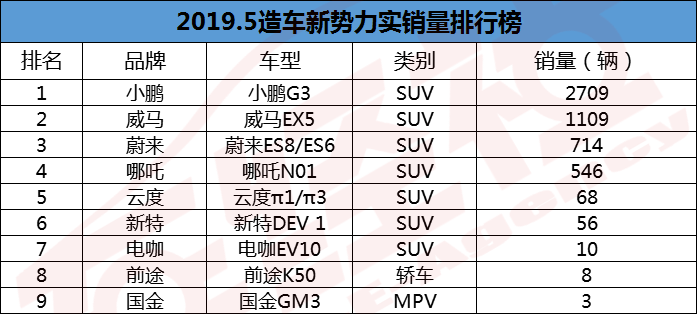 新势力5月销量榜解读