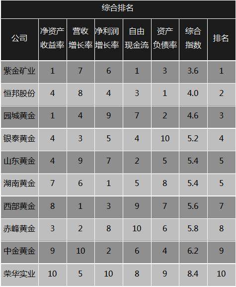 黄金公司排行，全球十大黄金巨头一览