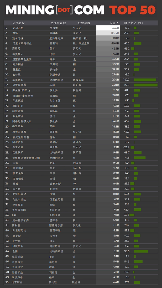 黄金公司排行，全球十大黄金巨头一览