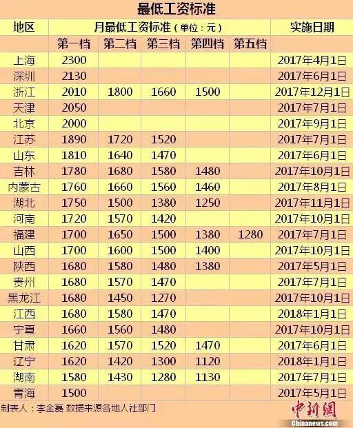关于合理提高最低工资标准的探讨