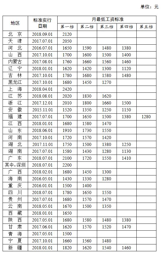 关于合理提高最低工资标准的探讨