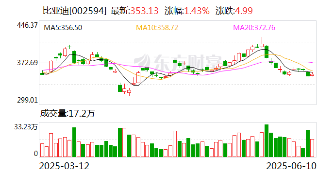 比亚迪统一供应商支付账期至60天，策略背后的逻辑与行业洞察