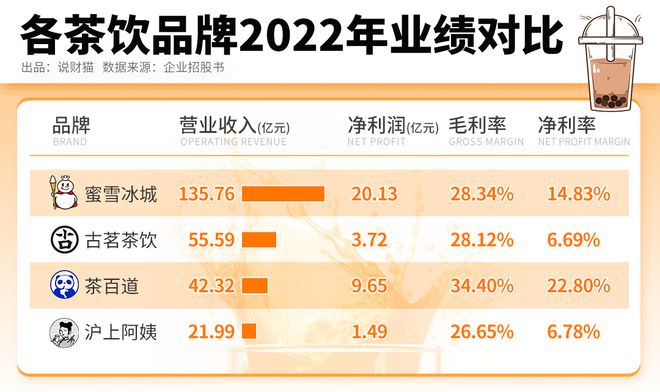 蜜雪冰城卖奶茶一个月多少钱？深度解析背后的经济秘密