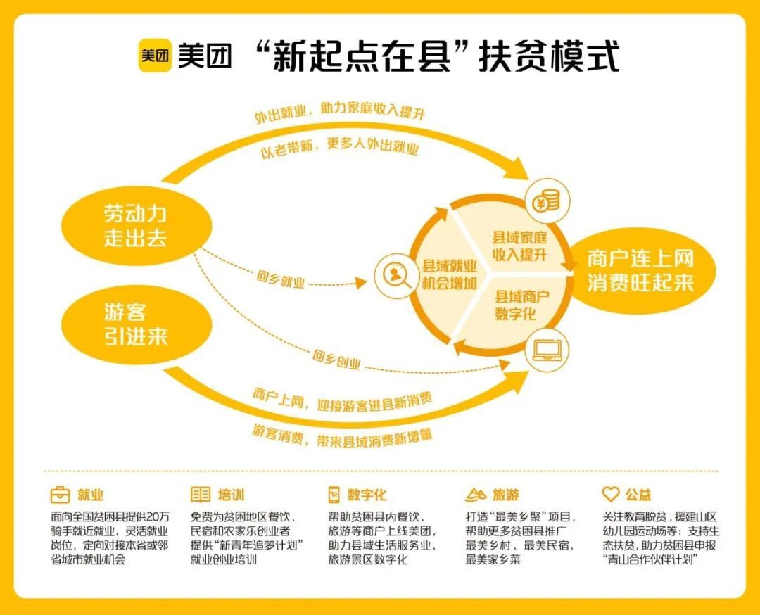 美团布局新零售，探索未来商业新生态