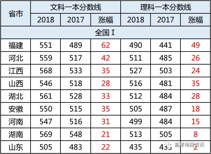 揭秘高考，全国31省份高考分数线完整版解析